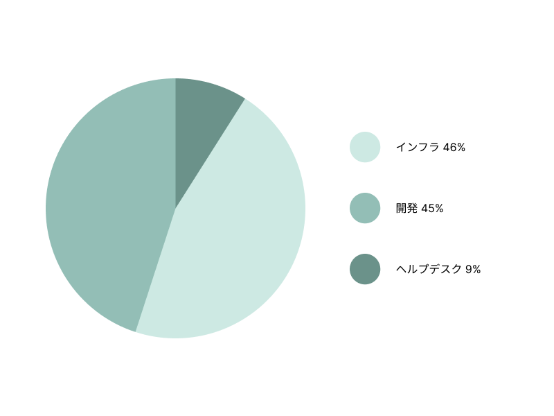 円グラフ